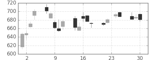 野村の日足チャート(2009年12月)