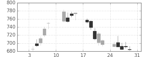 野村の日足チャート(2010年1月)