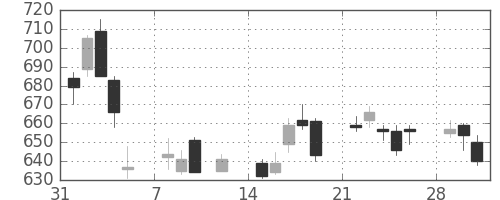野村の日足チャート(2010年2月)
