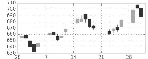 野村の日足チャート(2010年3月)