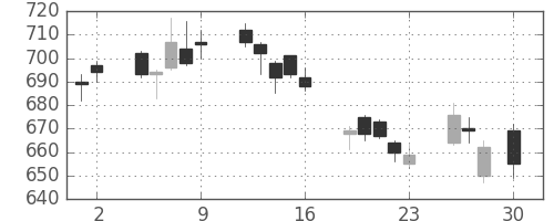 野村の日足チャート(2010年4月)