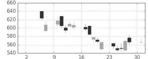 野村の日足チャート(2010年5月)