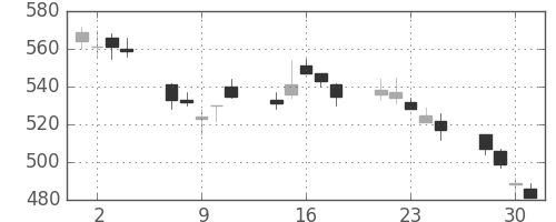 野村の日足チャート(2010年6月)