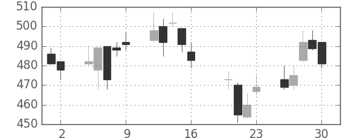 野村の日足チャート(2010年7月)