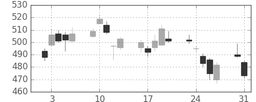 野村の日足チャート(2010年8月)