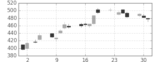 野村の日足チャート(2010年11月)