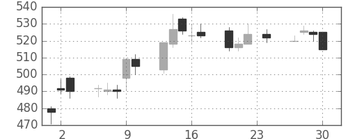 野村の日足チャート(2010年12月)