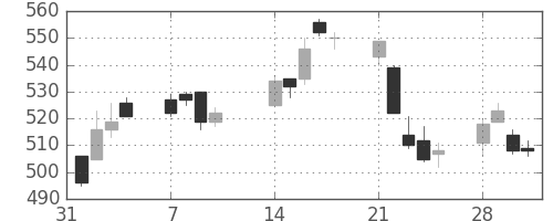野村の日足チャート(2011年2月)