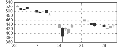 野村の日足チャート(2011年3月)