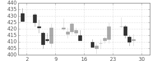 野村の日足チャート(2011年4月)