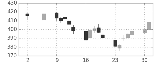 野村の日足チャート(2011年5月)