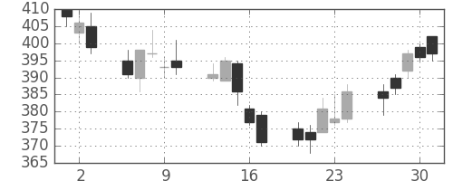 野村の日足チャート(2011年6月)