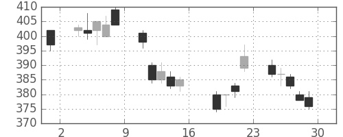 野村の日足チャート(2011年7月)