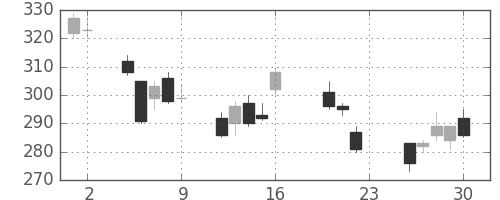 野村の日足チャート(2011年9月)