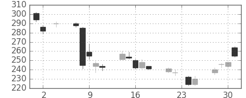 野村の日足チャート(2011年11月)