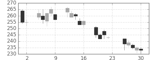 野村の日足チャート(2011年12月)
