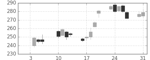 野村の日足チャート(2012年1月)