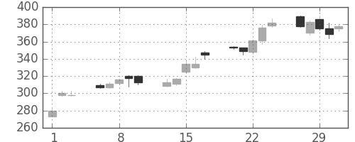 野村の日足チャート(2012年2月)