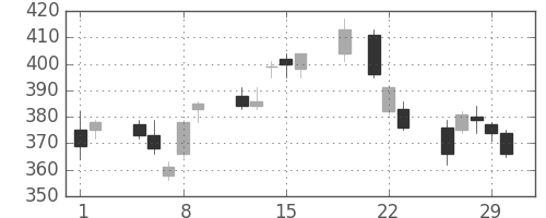 野村の日足チャート(2012年3月)