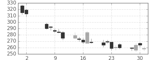 野村の日足チャート(2012年5月)