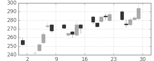 野村の日足チャート(2012年6月)