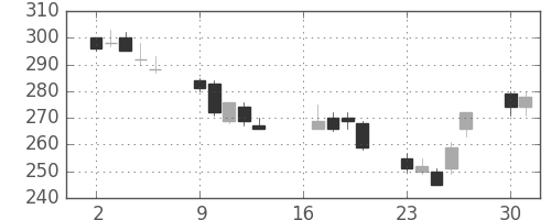 野村の日足チャート(2012年7月)