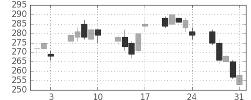 野村の日足チャート(2012年8月)