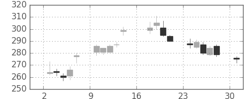 野村の日足チャート(2012年9月)