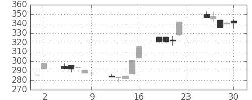 野村の日足チャート(2012年11月)