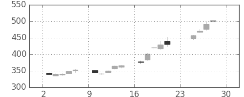 野村の日足チャート(2012年12月)