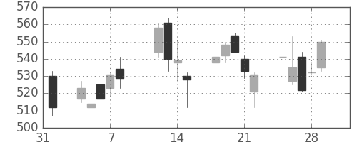 野村の日足チャート(2013年2月)