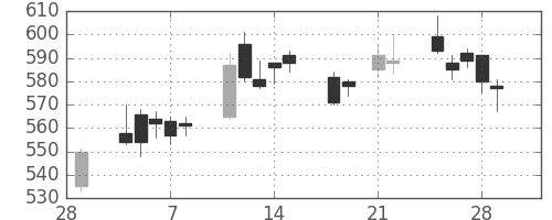 野村の日足チャート(2013年3月)