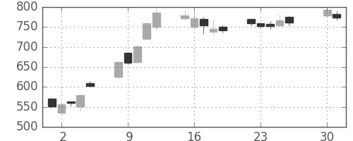 野村の日足チャート(2013年4月)