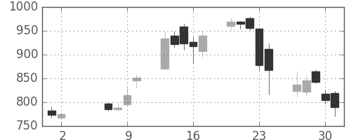 野村の日足チャート(2013年5月)