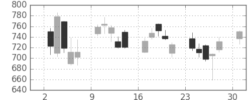 野村の日足チャート(2013年6月)