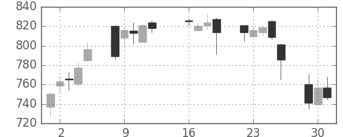 野村の日足チャート(2013年7月)