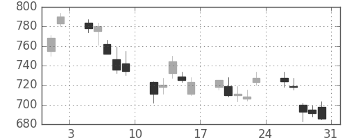 野村の日足チャート(2013年8月)