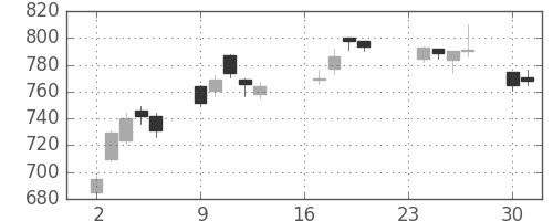 野村の日足チャート(2013年9月)