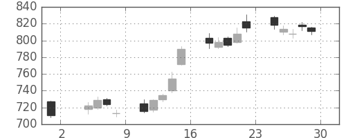 野村の日足チャート(2013年11月)