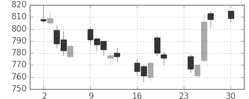野村の日足チャート(2013年12月)