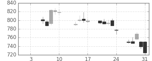 野村の日足チャート(2014年1月)