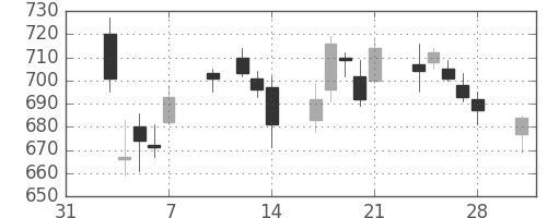 野村の日足チャート(2014年2月)