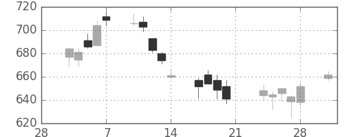野村の日足チャート(2014年3月)