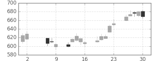 野村の日足チャート(2014年5月)