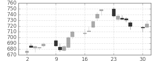 野村の日足チャート(2014年6月)