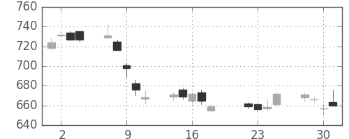 野村の日足チャート(2014年7月)