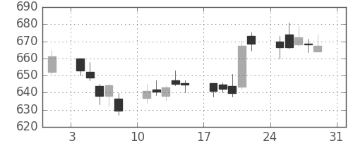 野村の日足チャート(2014年8月)