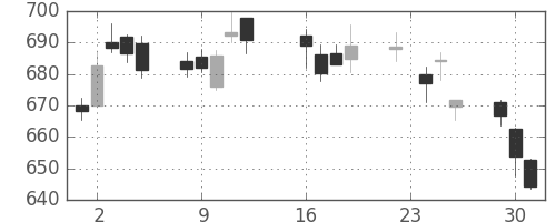 野村の日足チャート(2014年9月)