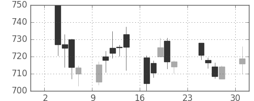 野村の日足チャート(2014年11月)