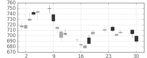 野村の日足チャート(2014年12月)